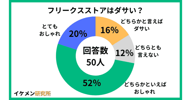 フリークスストアはダサい?50人へのアンケート結果