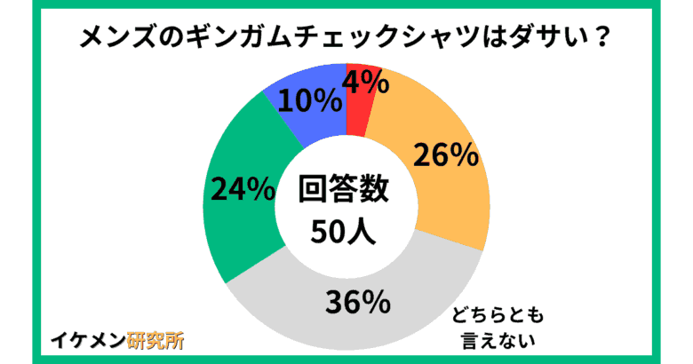 メンズのギンガムチェックシャツはダサい？【50人アンケート】