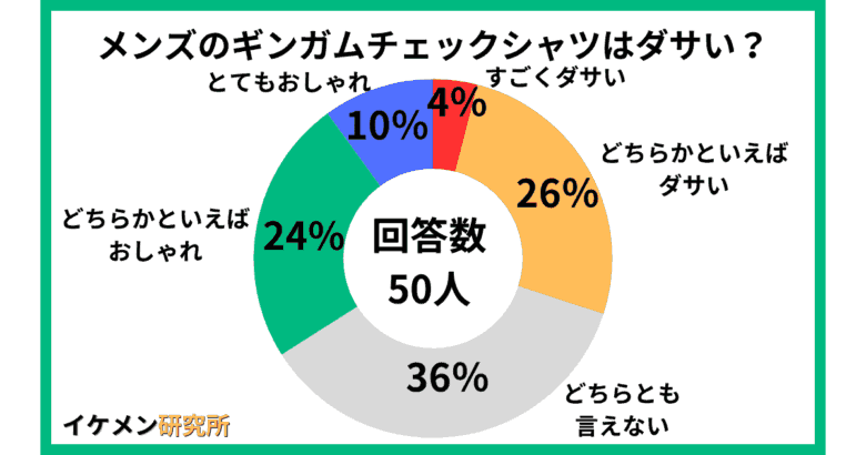 メンズのギンガムチェックシャツはダサい？50人アンケート