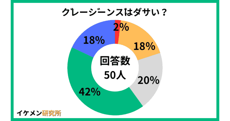 グレージーンズはダサい？５０人のアンケート結果