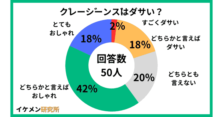 グレージーンズはダサい？50人へのアンケート結果