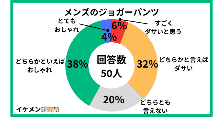 メンズのジョガーパンツはダサい？50人へのアンケート結果