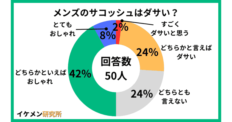 メンズのサコッシュはダサい?50人へのアンケート結果