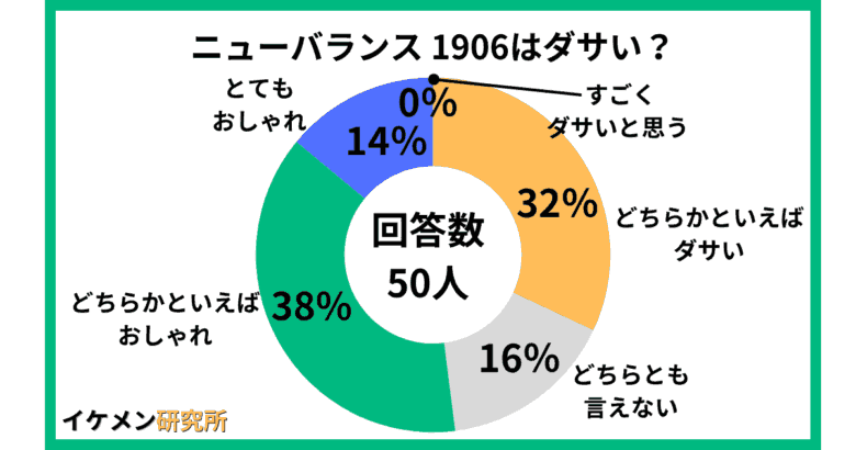 ニューバランス1906はダサい?50人アンケート結果