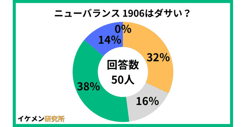 ニューバランス1906はダサい?50人のアンケート結果