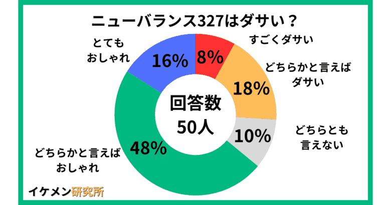 ニューバランス327はダサい?50人へのアンケート結果