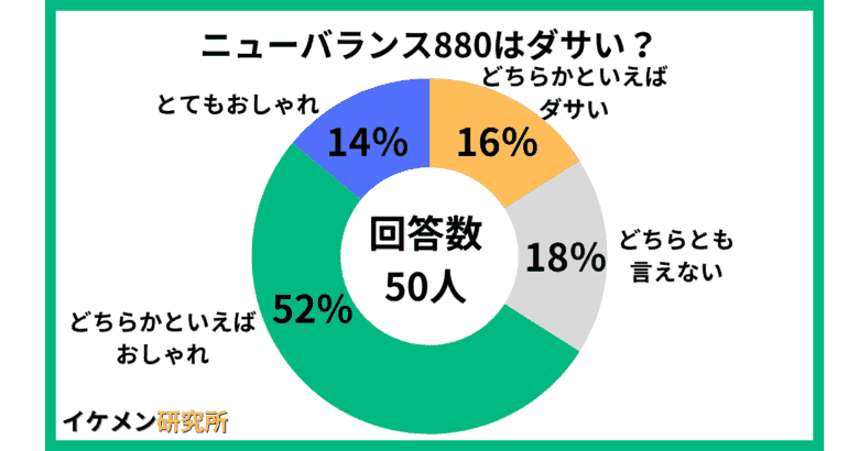 ニューバランス880はダサい?50人へのアンケート結果