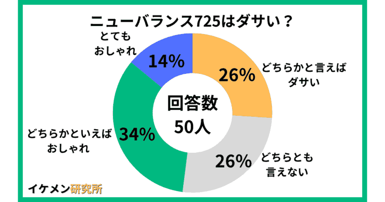ニューバランス725はダサい？50人へのアンケート結果