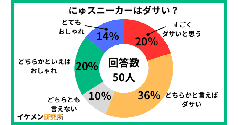 にゅスニーカーはダサい?50人へのアンケート結果