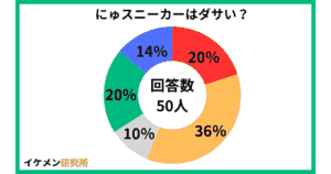 にゅうスニーカーはダサい?50人のアンケート結果