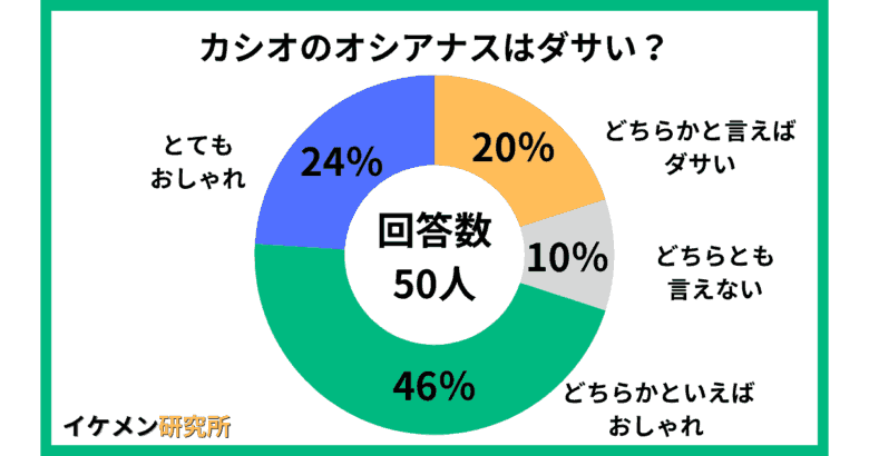 カシオのオシアナスはダサい？50人へのアンケート結果