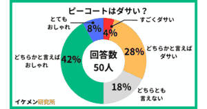 ピーコートはダサい?50人へのアンケート結果