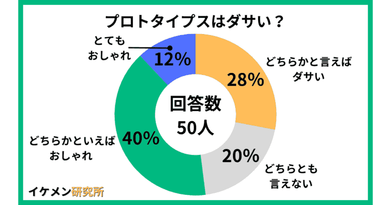 プロトタイプスはダサい?50人へのアンケート結果