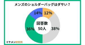メンズのショルダーバッグはダサい？50人アンケート