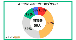 スーツとスニーカーはダサい？【50人アンケート】