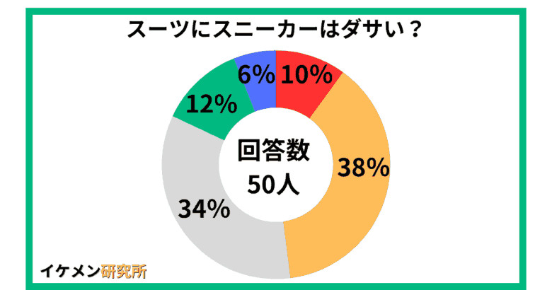 スーツとスニーカーはダサい？【50人アンケート】