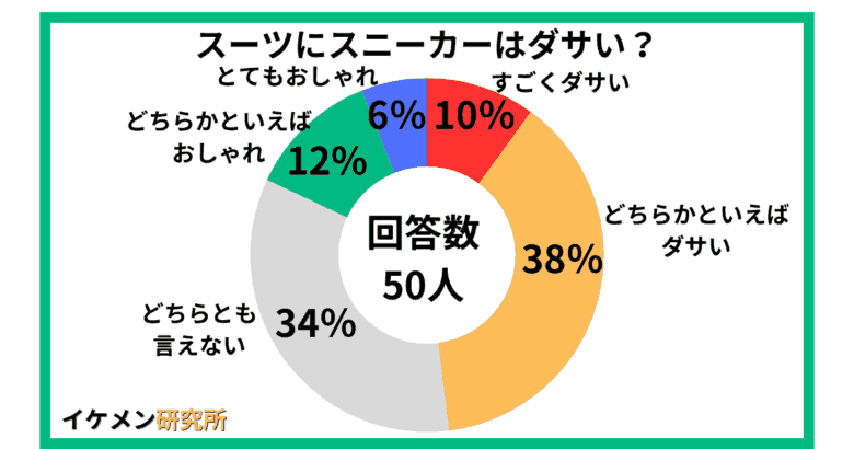スーツにスニーカーはダサい？50人へのアンケート結果