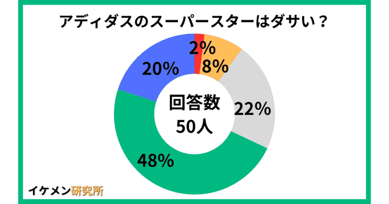 アディダスのスーパースターはダサい？50人のアンケート結果