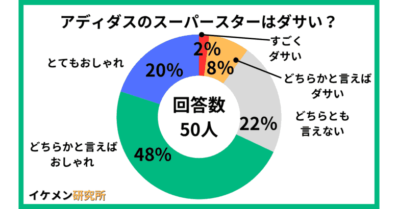アディダスのスーパースターはダサい？50人へおこなったアンケート結果