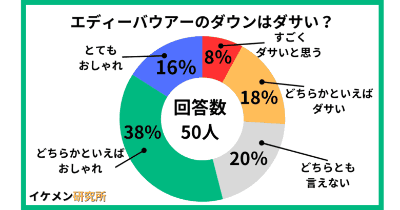 エディーバウアーのダウンはダサい?50人へのアンケート結果