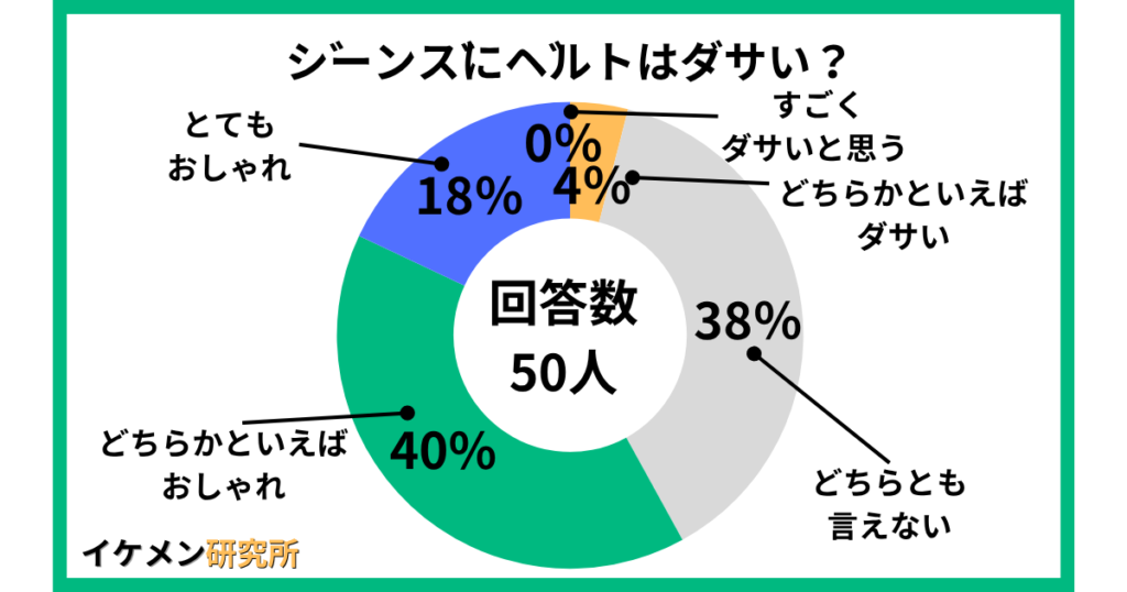 ジーンズにベルトはダサい？50人へのアンケート結果