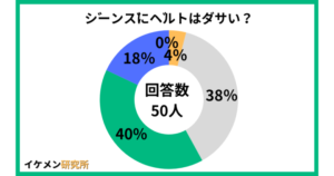 ジーンズにベルトはダサい？50人のアンケート結果