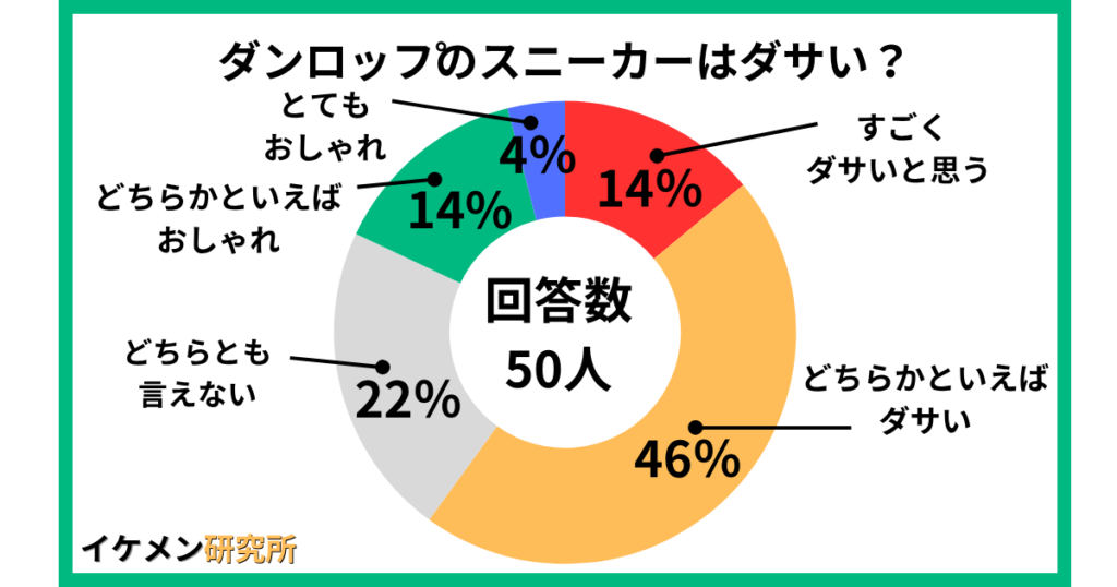 ダンロップのスニーカーはダサい？50人へのアンケート結果