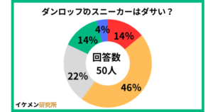 ダンロップのスニーカーはダサい？50人のアンケート結果