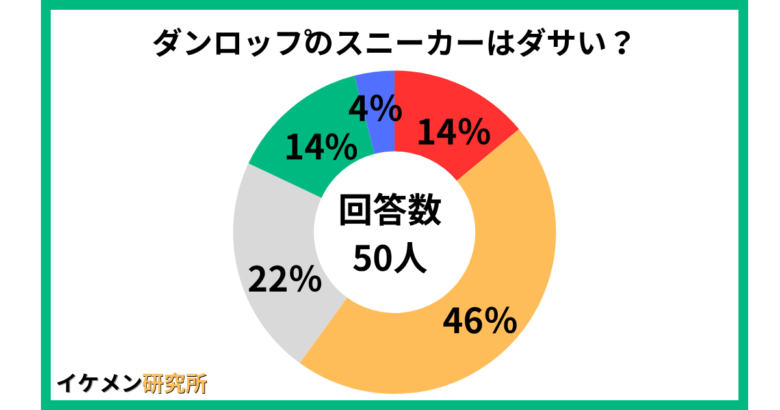 ダンロップのスニーカーはダサい？50人のアンケート結果