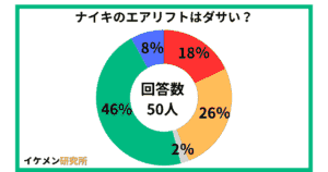 ナイキのエアリフトはダサい？【50人アンケート】