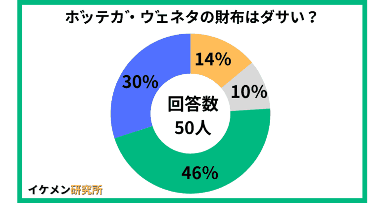 ボッテガ・ヴェネタの財布はダサい？50人へのアンケート結果