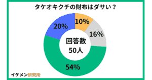 タケオキクチの財布はダサい?50人のアンケート結果