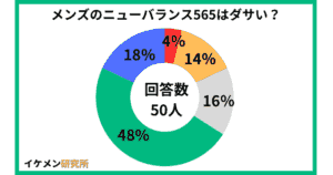 メンズのニューバランス565はダサい?50人へのアンケート結果