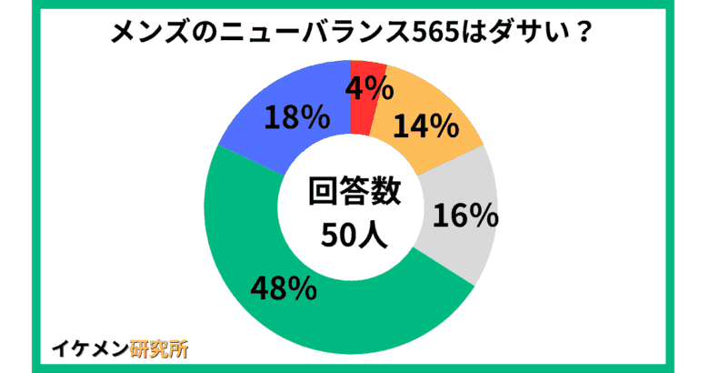 メンズのニューバランス565はダサい？50人へのアンケート結果