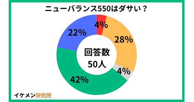 ニューバランス550はダサい？50人へのアンケート結果