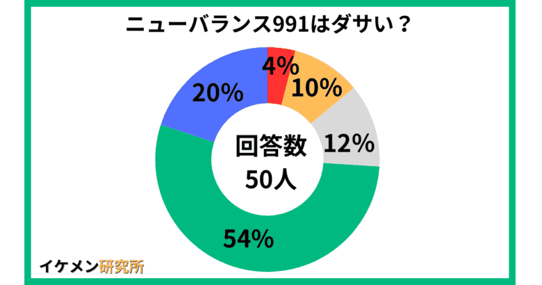 ニューバランス991はダサい？50人へのアンケート結果