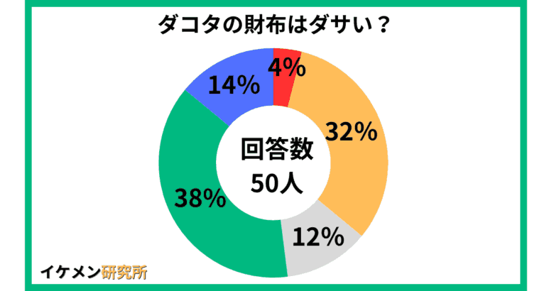 ダコタの財布はダサい？50人へのアンケート結果
