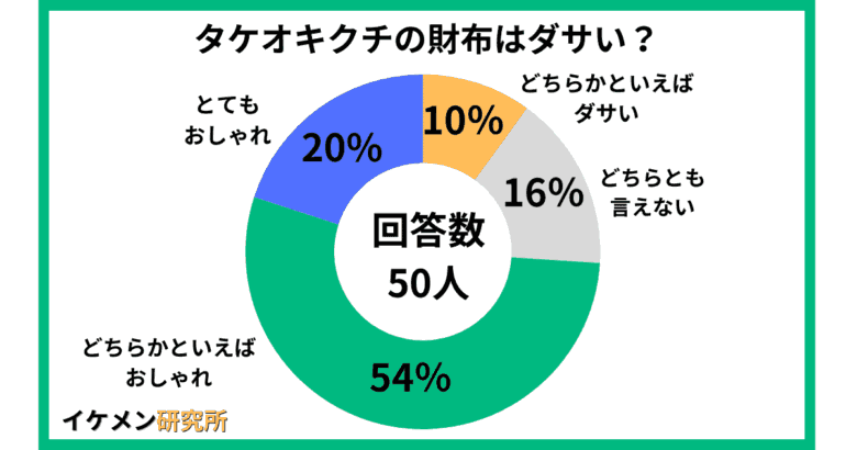 タケオキクチの財布はダサい?50人のアンケート結果