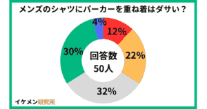 メンズのシャツにパーカーを重ね着はダサい？50人のアンケート結果