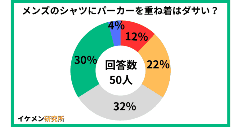 メンズのシャツにパーカーを重ね着はダサい？50人のアンケート結果