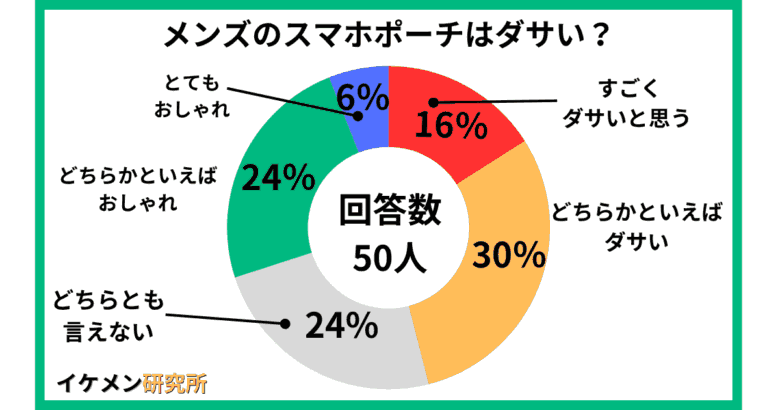 メンズのスマホポーチはダサい?50人へのアンケート結果