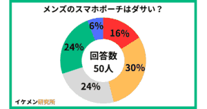 メンズのスマホポーチはダサい?50人のアンケート結果