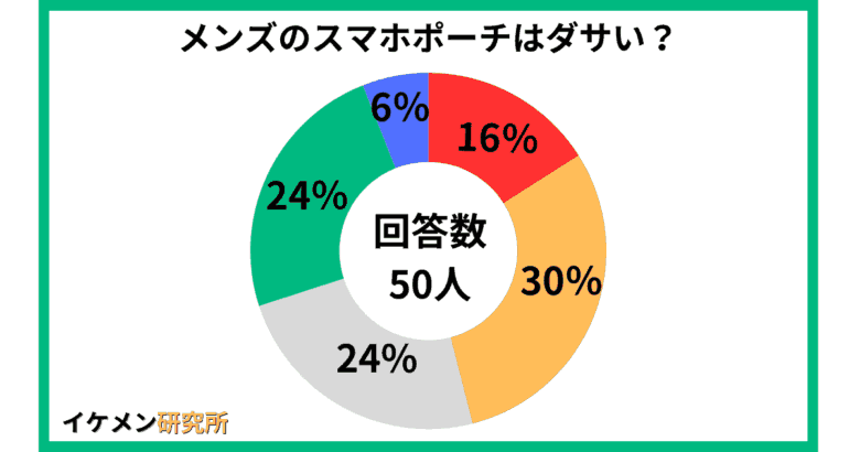 メンズのスマホポーチはダサい？50人のアンケート結果