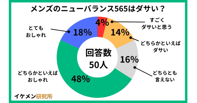 メンズのニューバランス565はダサい?50人へのアンケート結果