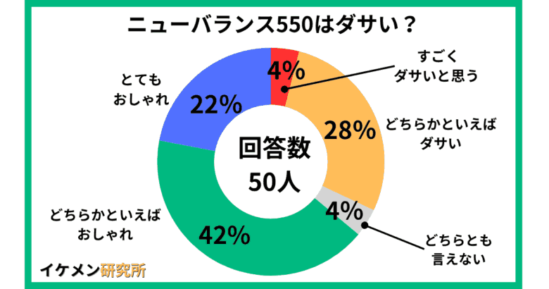 ニューバランス550はダサい？50人へのアンケート結果