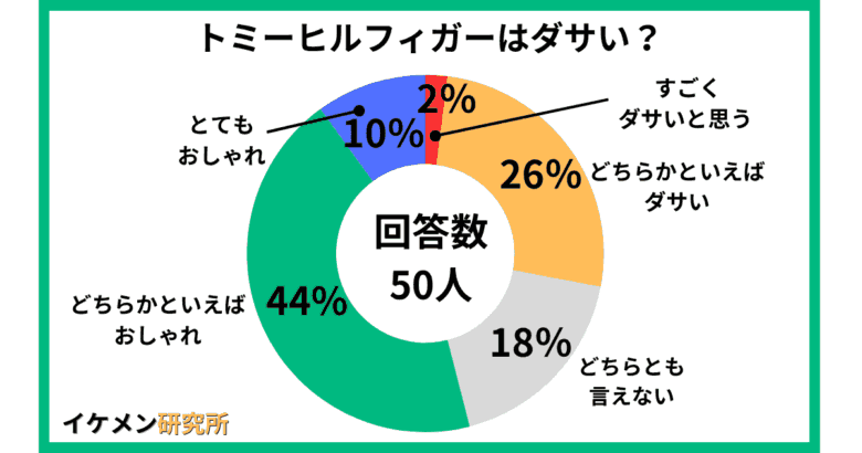 トミーヒルフィガーはダサい?50人へのアンケート結果