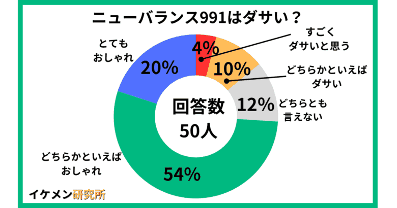 ニューバランス991はダサい?50人へのアンケート結果