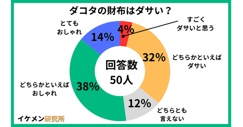 ダコタの財布はダサい?50人へのアンケート結果