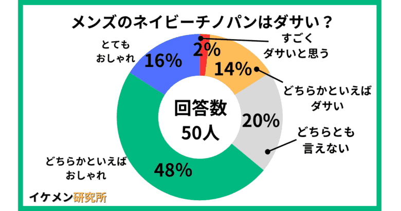 メンズのネイビーチノパンはダサい？50人へのアンケート結果