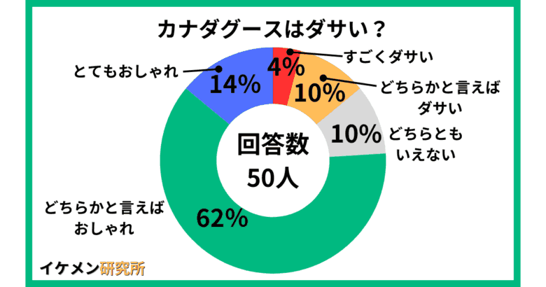 カナダグースはダサい?50人へのアンケート結果